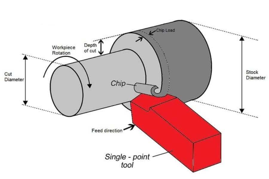 CNC turning Feed rate